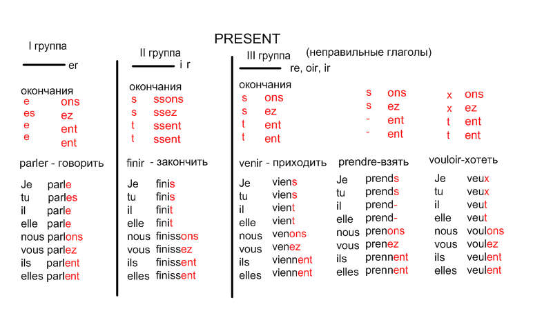 Спряжение французских глаголов - настоящее время